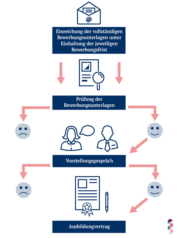 Auswahlverfahren Bewerbungen