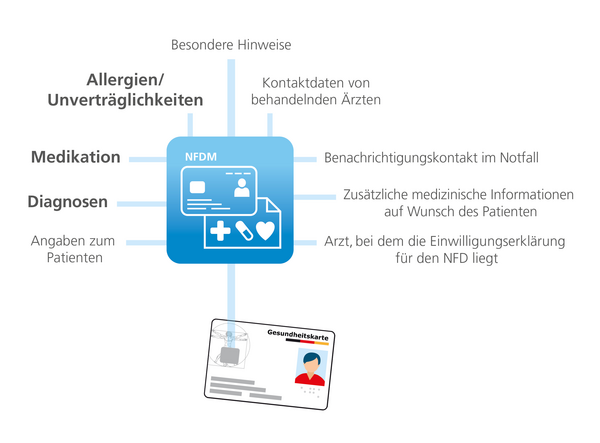 eHBA Notfalldatenmanagement