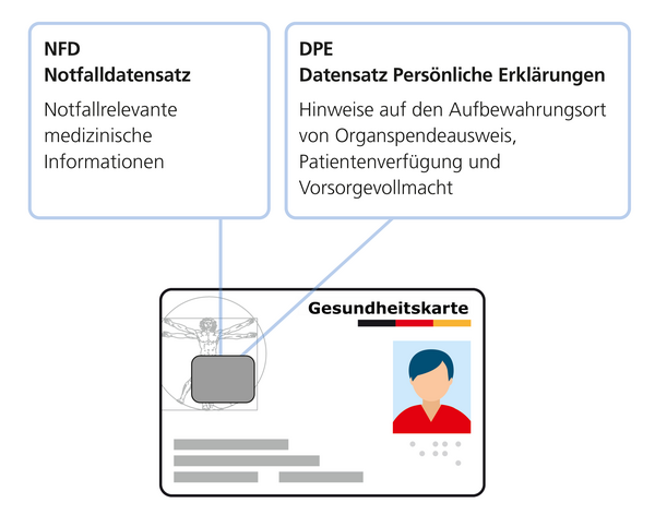 eHBA Notfalldatenmanagement